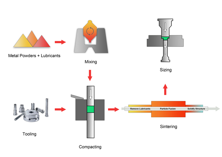 Powder Metallurgy Process in Powder Metallurgy vs Casting
