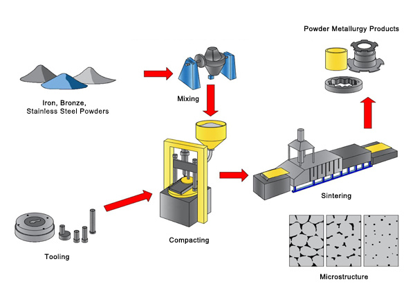 1-Powder Metallurgy Pulley Process