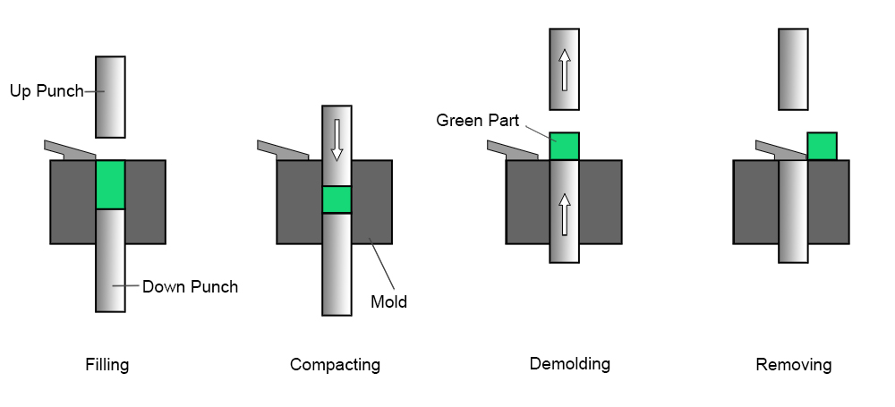 Four Stages of Compaction in Powder Metallurgy
