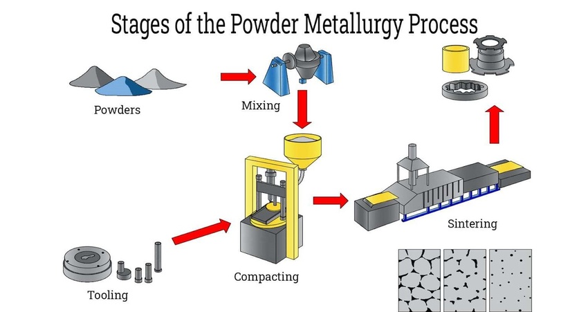 Stages of Powder Metallurgy Process