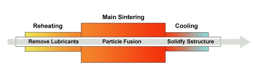 the Three Stages of Sintering Process in Powder Metallurgy