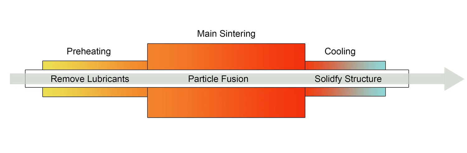 Three Stages of Powder Metallurgy Process