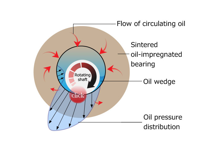 Oil Impregnated Bearing Feature
