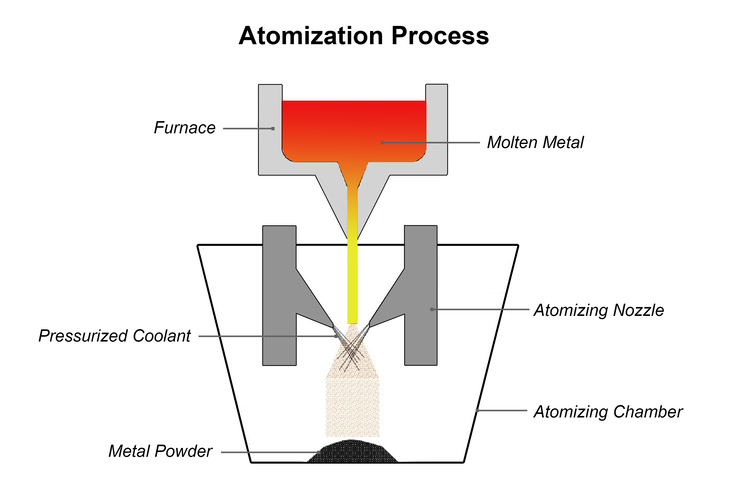 Atomization Process