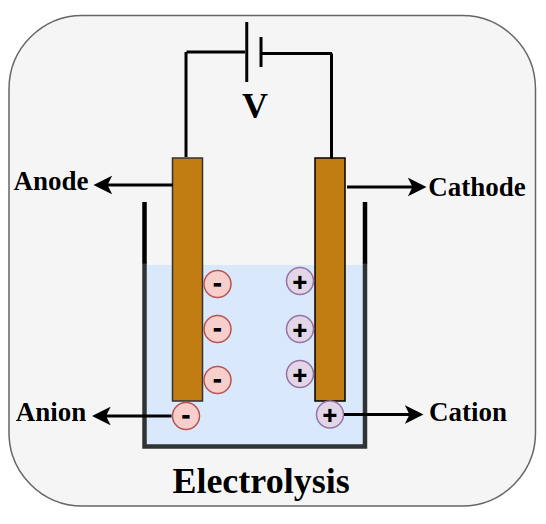 Electrolysis