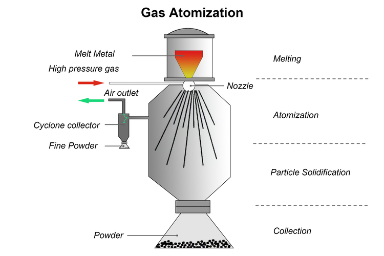 Gas Atomization in Powder Metallurgy