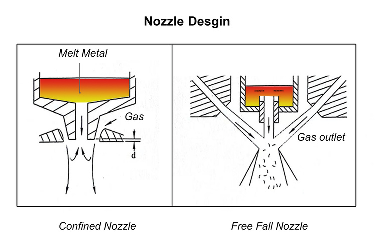 Nozzle Degin of Gas Atomization 