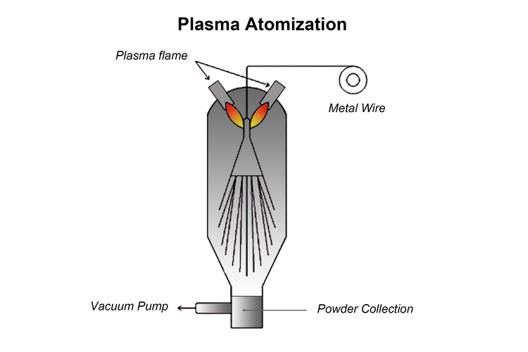 Plasma Atomization