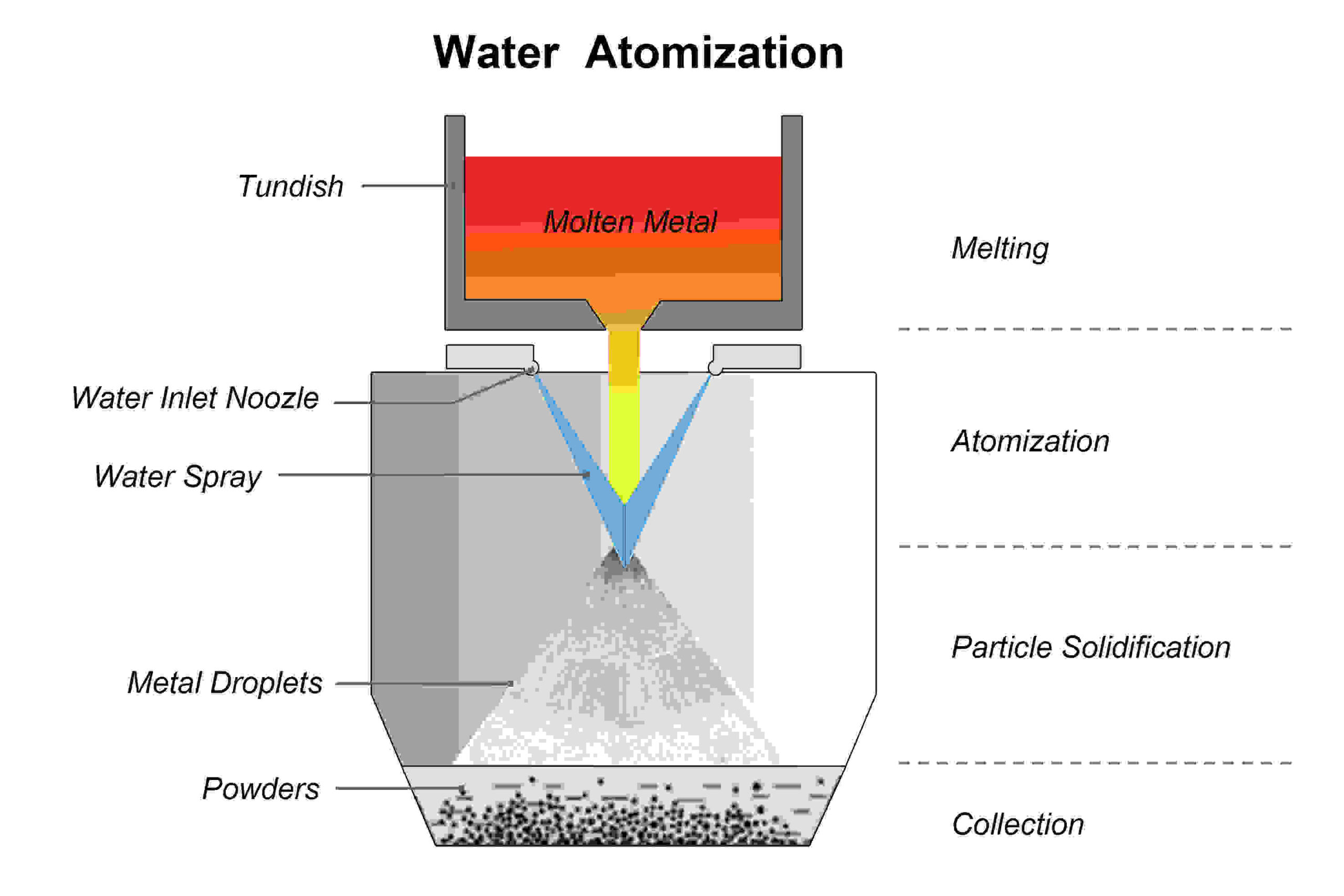 Water Atomization in Powder Metallurgy