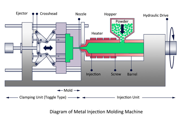 Diagram of Metal Injection Molding Machine